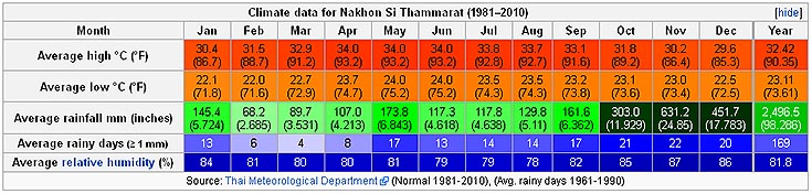 Nakhon Si Thammarat Thailand Weather